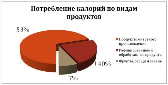 Потребление калорий по видам продуктов