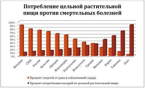 Потребление цельной растительной пищи против смертельных болезней