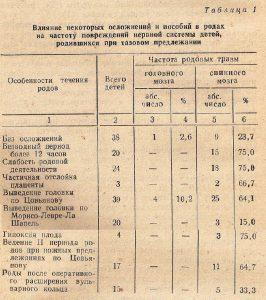 Прогноз для новорождёных, родившихся при тазовом предлежании 7 Влияние Некоторых Осложнений И Пособий В Родах На Частоту Повреждений Нервной Системы Детей, Родившихся При Тазовом Предлежании