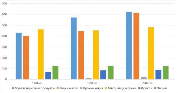 Рисунок 3. Изменения в схеме потребления пищи с 1970 года Рисунок 3. Изменения В Схеме Потребления Пищи С 1970 Года