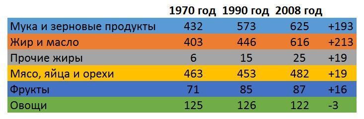 Таблица. Изменения в схеме потребления пищи с 1970 года Таблица. Изменения В Схеме Потребления Пищи С 1970 Года