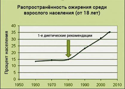 Пирамида здорового питания 5 Рисунок 2: Резкий Рост Ожирения Среди Взрослых (От 18 Лет) Со Времени Внедрения Первых Диетических Рекомендаций.