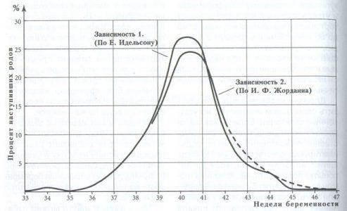 График предоставлен А. Наумовым.
