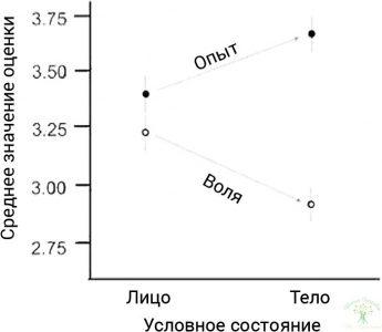 Рисунок 2. Эксперимент 1. Воспринимаемые волевые и опытные характеристики объектов, изображенных крупным планом («Лицо») или портретно по пояс («Тело»). Погрешность ± 1 SE Рисунок 2. Эксперимент 1. Воспринимаемые Волевые И Опытные Характеристики Объектов, Изображенных Крупным Планом («Лицо») Или Портретно По Пояс («Тело»). Погрешность ± 1 Se