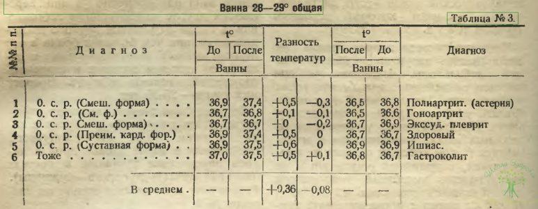 Таблица 3