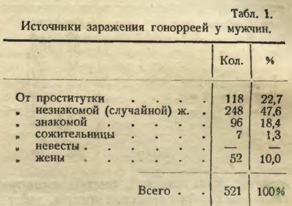 К вопросу о частоте осложнений при лечении гонореи по методу Жанэ 9 Источники Заражения Гонореей У Мужчин