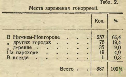 К вопросу о частоте осложнений при лечении гонореи по методу Жанэ 10 Места Заражения Гонореей