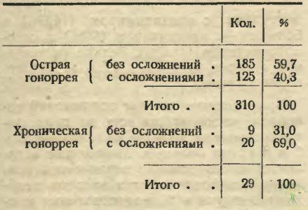 К вопросу о частоте осложнений при лечении гонореи по методу Жанэ 13 Таблица 5