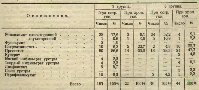 К вопросу о частоте осложнений при лечении гонореи по методу Жанэ 14 Таблица 6. Гонорея
