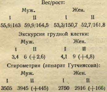 Вес/рост и физические показатели