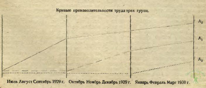 Кривая производительности труда трёх групп