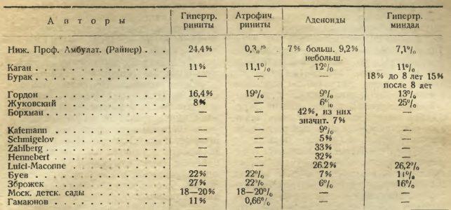 Сравнение наших данных с другими русскими и иностранными авторами