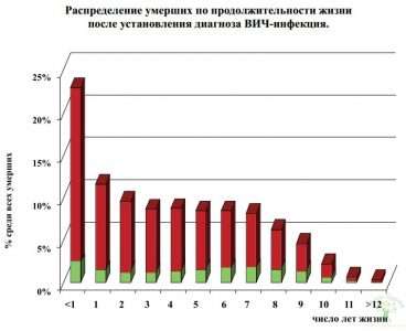 В какие сроки после получения диагноза ВИЧ умирают россияне?