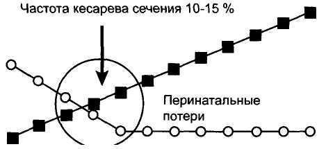 Рис. 1. Характер изменения величины перинатальных потерь в зависимости от частоты кесарева сечения. Объяснение в тексте.
