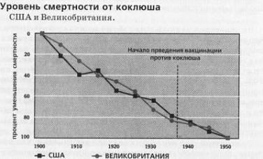 Как скрывается правда о прививках 1 Уровень Смертности От Коклюша