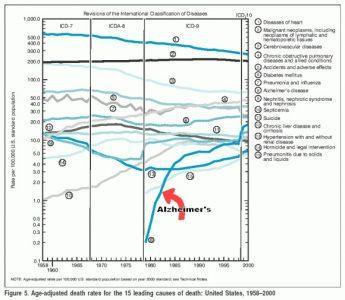 График роста болезни Альцгеймера