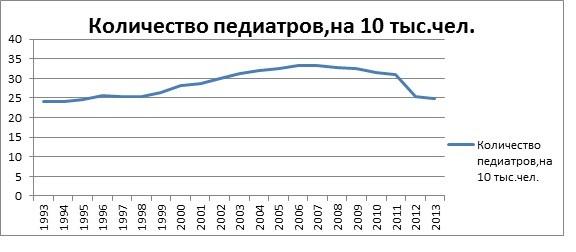 Безумная идея ликвидировать педиатров в России 4 Изменение Количества Педиатров На 10 Тысяч Человек Детей