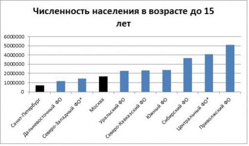 Безумная идея ликвидировать педиатров в России 6 Численность Населения В Возрасте До 15 Лет По Федеральным Округам В 2013 Году, Данные Росстата. ( «*» - Без Учета Москвы И Санкт-Петербурга).
