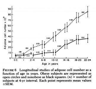Knittle JL, Timmers K, Ginsberg-Fellner F, Brown RE, Katz DP. The growth of adipose tissue in children and adolescents. Cross-sectional and longitudinal studies of adipose cell number and size. J Clin Invest. 1979 Feb;63(2):239-46.