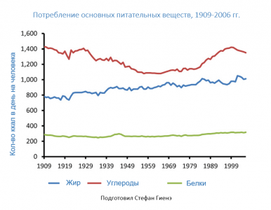 Углеводная гипотеза ожирения: критический анализ 4 Потребление Основных Питательных Веществ