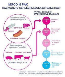 Вызывает ли красное мясо рак?