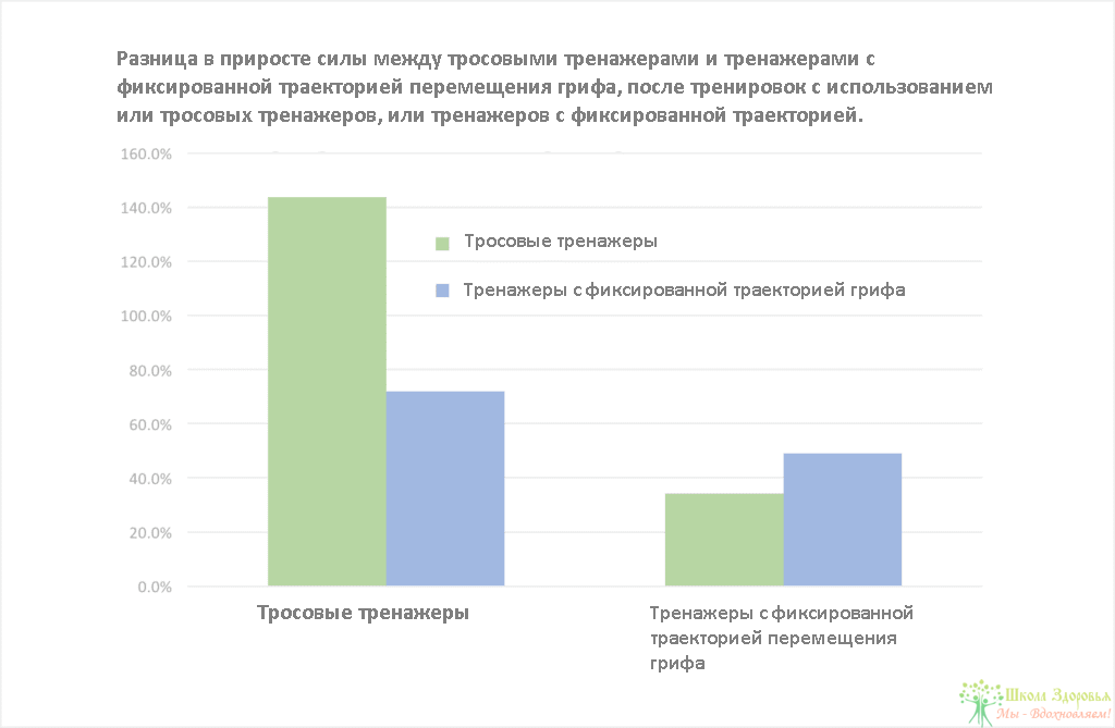 Рис. Stability-специфичный прирост силы после тренировок на стабильных и нестабильных тренажерах.