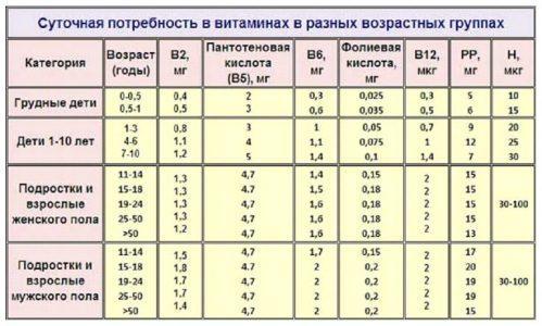 Гипервитаминоз. Кому, каких и сколько витаминов можно принимать и почему?