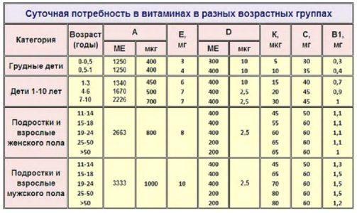 Гипервитаминоз. Кому, каких и сколько витаминов можно принимать и почему?