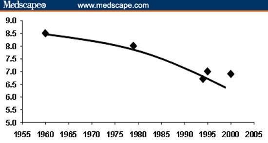 Источник: Source: Cauter EV, et al. The Impact of Sleep Deprivation on Hormones and Metabolism. Medscape, 2005.
