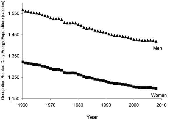 Источник: Source: Church TS, et al. Trends over 5 Decades in U.S. Occupation-Related Physical Activity and Their Associations with Obesity. PLoS One, 2011.