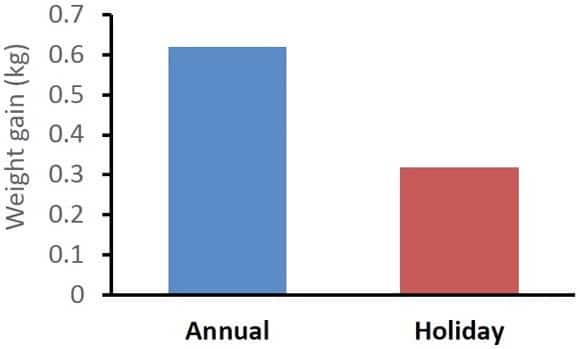 Источник: Source: Dr. Stephan Guyenet. Why do we Overeat? A Neurobiological Perspective. 2014