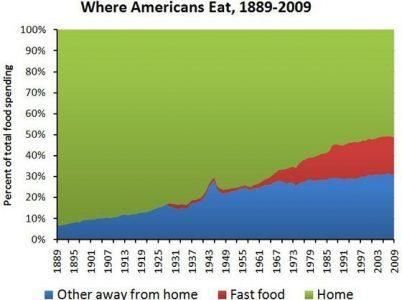 Источник: Dr. Stephan Guyenet. Fast Food, Weight Gain and Insulin Resistance. Whole Health Source.