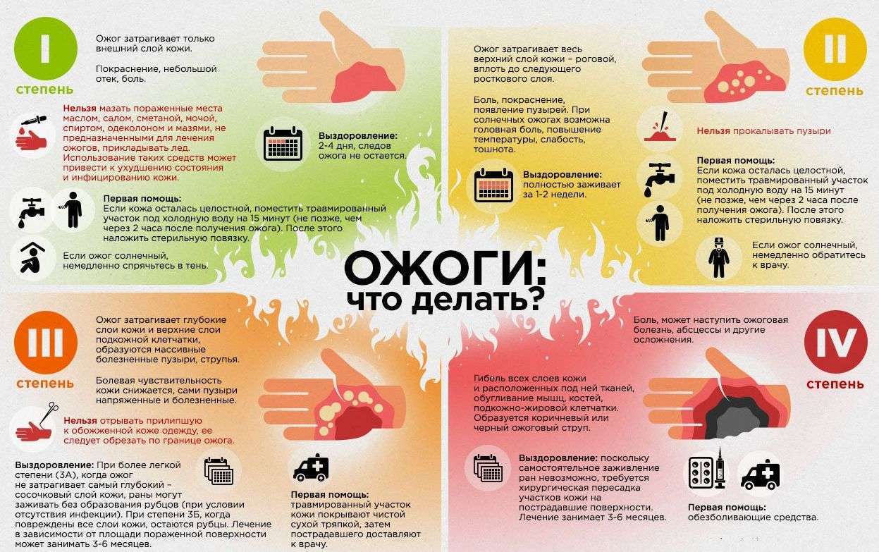 Как Правильно Оказать Первую Помощь При Ожоге