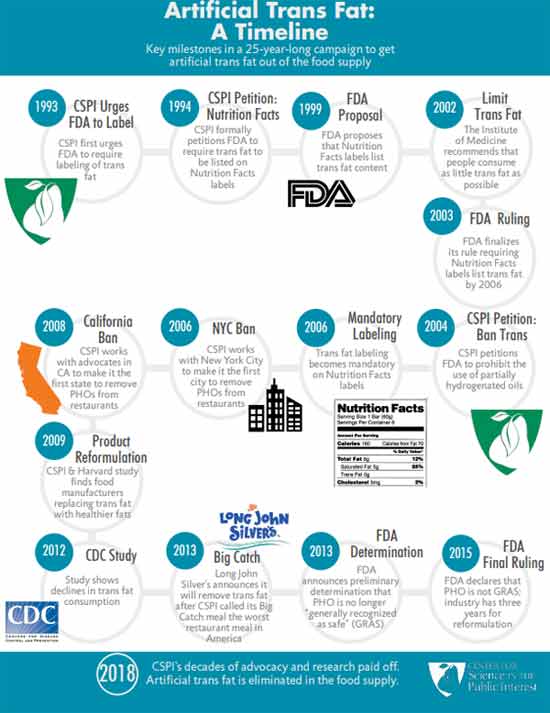 Artificial Trans Fat: A Timeline