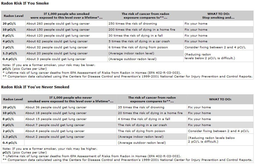 Рак легких: 5 факторов риска, помимо курения 4 Radon Risks For Smokers Non Smokers